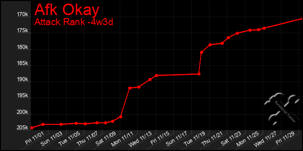 Last 31 Days Graph of Afk Okay