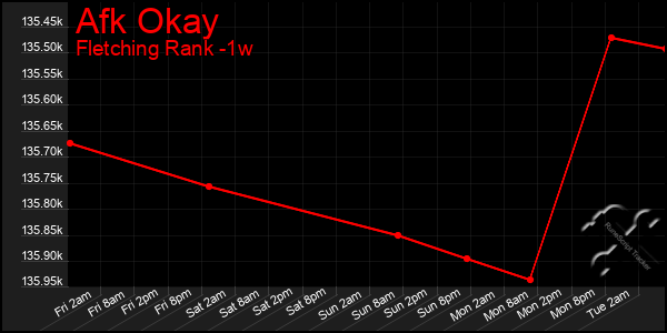 Last 7 Days Graph of Afk Okay