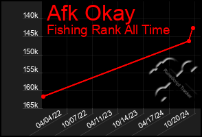 Total Graph of Afk Okay