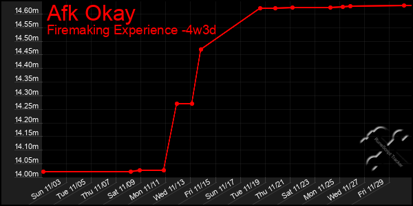 Last 31 Days Graph of Afk Okay