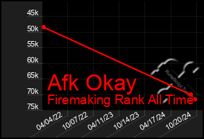 Total Graph of Afk Okay