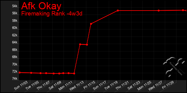 Last 31 Days Graph of Afk Okay