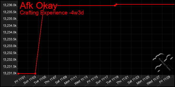 Last 31 Days Graph of Afk Okay