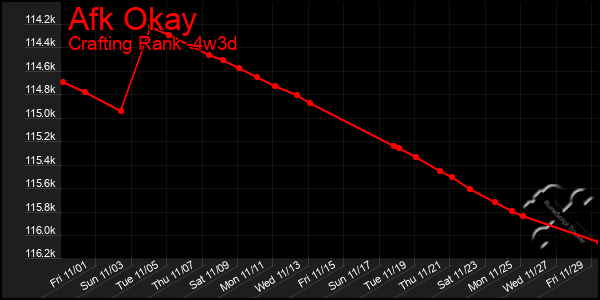 Last 31 Days Graph of Afk Okay