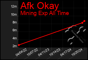 Total Graph of Afk Okay