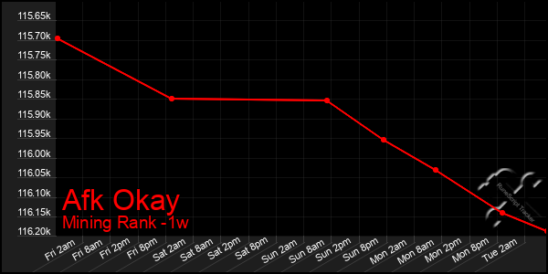 Last 7 Days Graph of Afk Okay