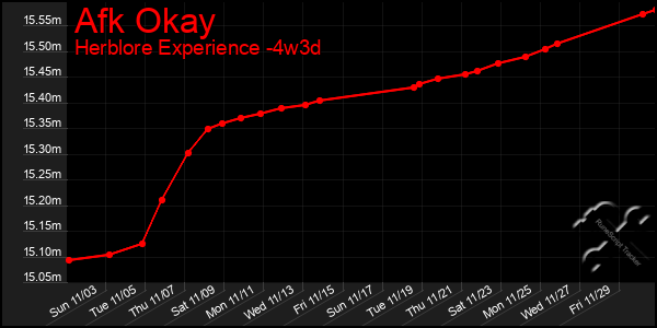 Last 31 Days Graph of Afk Okay