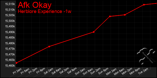 Last 7 Days Graph of Afk Okay