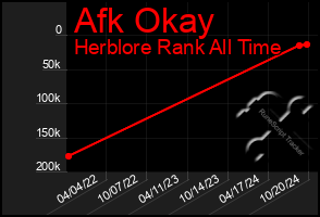 Total Graph of Afk Okay