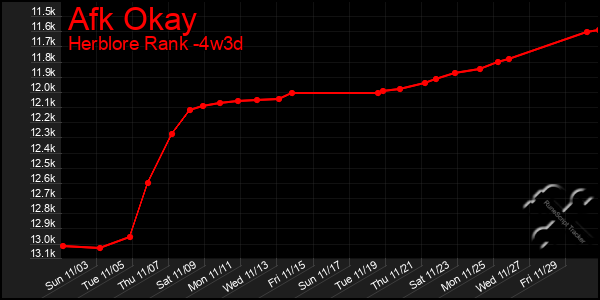 Last 31 Days Graph of Afk Okay