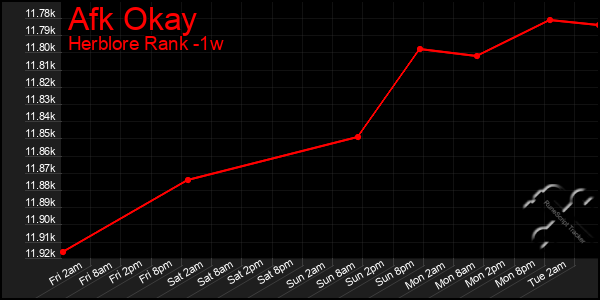 Last 7 Days Graph of Afk Okay