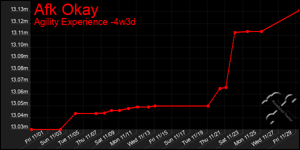 Last 31 Days Graph of Afk Okay