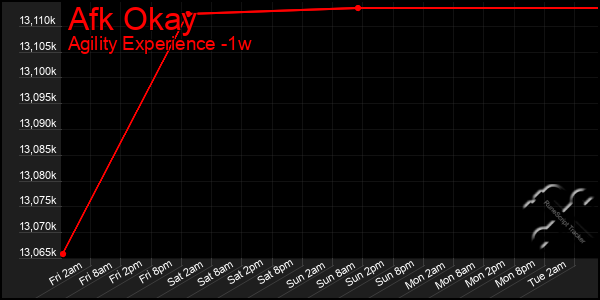 Last 7 Days Graph of Afk Okay