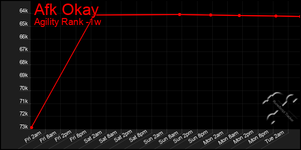 Last 7 Days Graph of Afk Okay