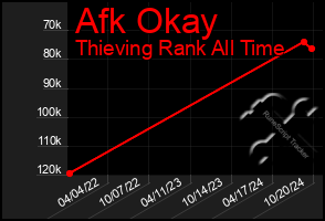 Total Graph of Afk Okay