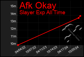 Total Graph of Afk Okay