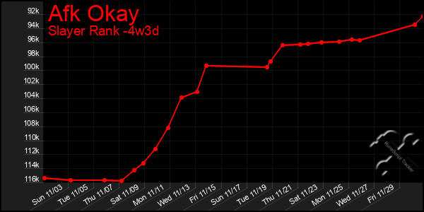 Last 31 Days Graph of Afk Okay