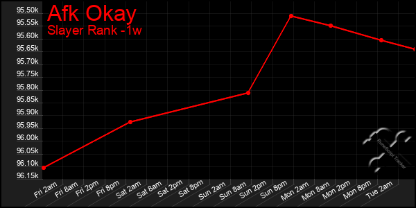 Last 7 Days Graph of Afk Okay