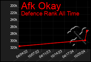 Total Graph of Afk Okay