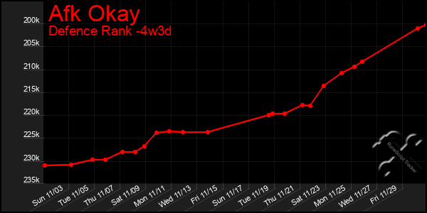 Last 31 Days Graph of Afk Okay