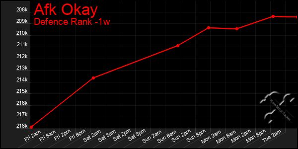 Last 7 Days Graph of Afk Okay