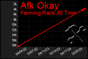 Total Graph of Afk Okay