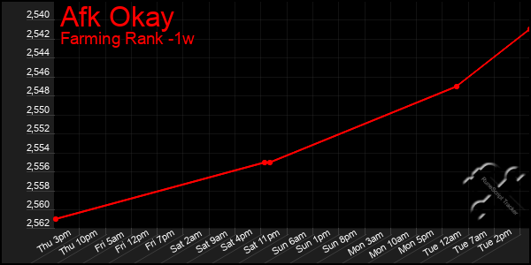 Last 7 Days Graph of Afk Okay