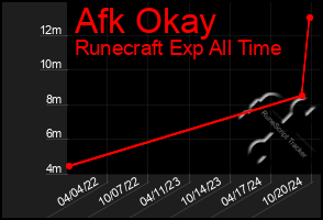 Total Graph of Afk Okay