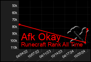 Total Graph of Afk Okay