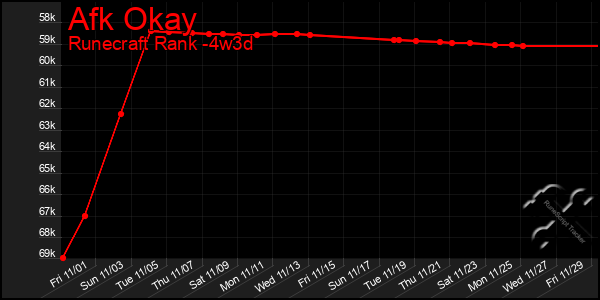 Last 31 Days Graph of Afk Okay