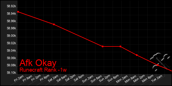 Last 7 Days Graph of Afk Okay