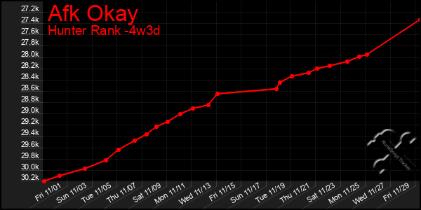 Last 31 Days Graph of Afk Okay