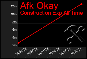 Total Graph of Afk Okay