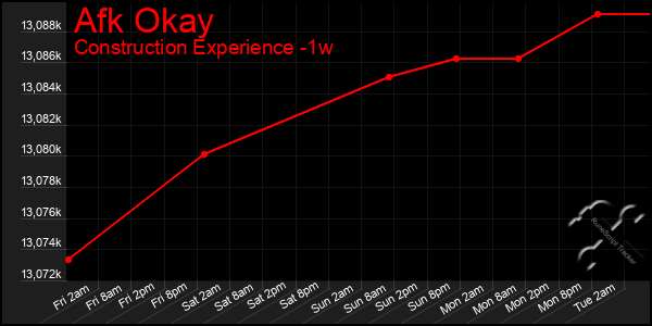 Last 7 Days Graph of Afk Okay