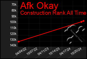 Total Graph of Afk Okay