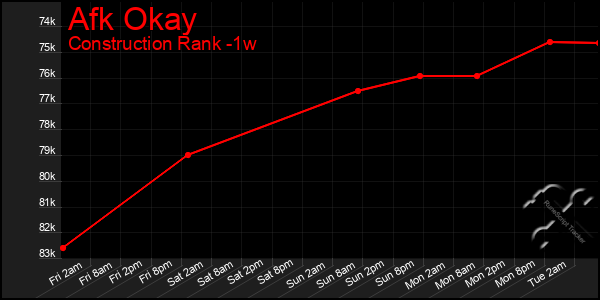 Last 7 Days Graph of Afk Okay