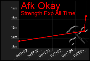 Total Graph of Afk Okay