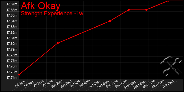 Last 7 Days Graph of Afk Okay