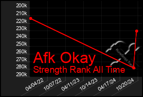 Total Graph of Afk Okay