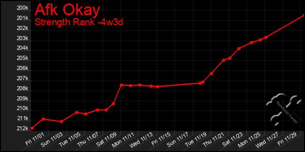 Last 31 Days Graph of Afk Okay