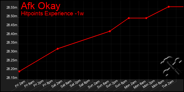 Last 7 Days Graph of Afk Okay