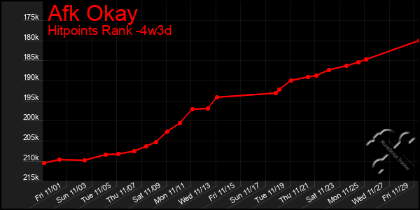 Last 31 Days Graph of Afk Okay