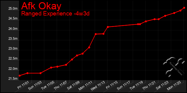 Last 31 Days Graph of Afk Okay