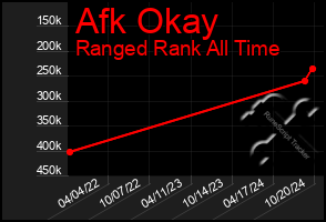 Total Graph of Afk Okay