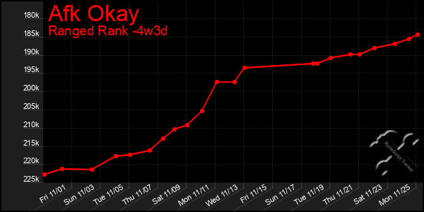 Last 31 Days Graph of Afk Okay