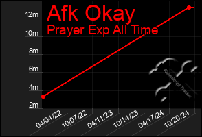 Total Graph of Afk Okay