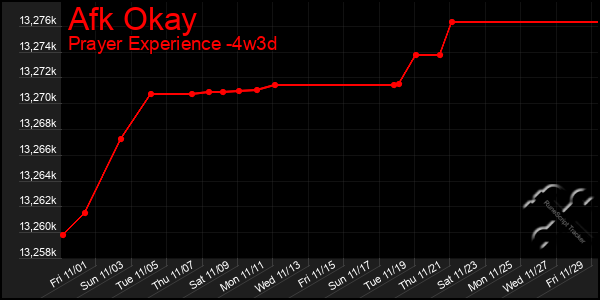 Last 31 Days Graph of Afk Okay