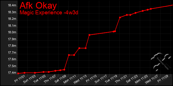 Last 31 Days Graph of Afk Okay