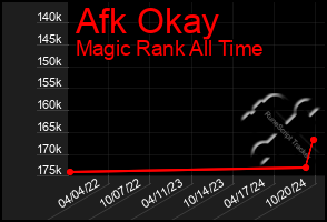 Total Graph of Afk Okay