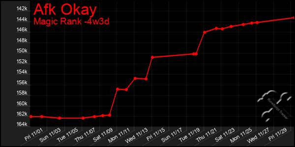 Last 31 Days Graph of Afk Okay